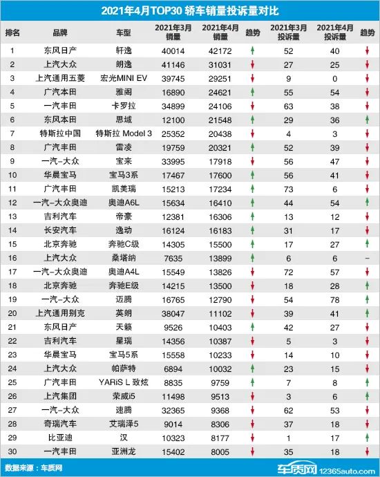 2021年4月TOP30轿车销量投诉量对应点评