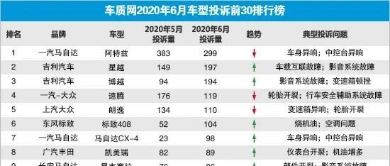 2020年6月国内汽车投诉排行及分析报告