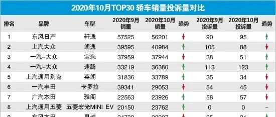 2020年10月TOP30轿车销量投诉量对应点评