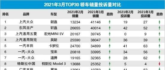 2021年3月TOP30轿车销量投诉量对应点评