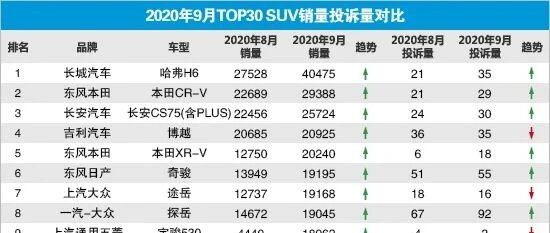 2020年9月TOP30 SUV销量投诉量对应点评