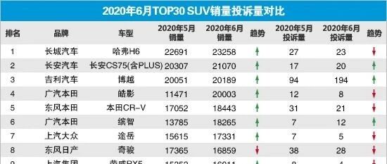 2020年6月TOP30 SUV销量投诉量对应点评