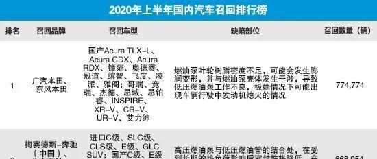 2020上半年国内汽车召回排行及热点回顾