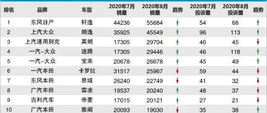 2020年8月TOP30轿车销量投诉量对应点评