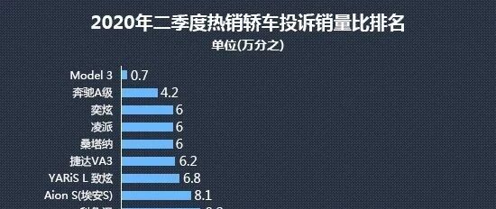 2020年二季度热销轿车投诉销量比排行