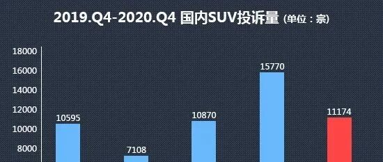 2020年四季度热销SUV投诉销量比排行