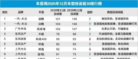 2020年12月国内汽车投诉排行及分析报告
