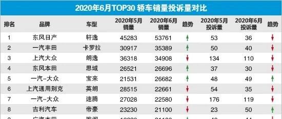 2020年6月TOP30轿车销量投诉量对应点评