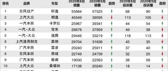 2020年9月TOP30轿车销量投诉量对应点评
