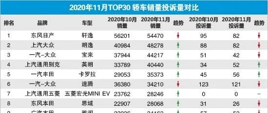 2020年11月TOP30轿车销量投诉量对应点评