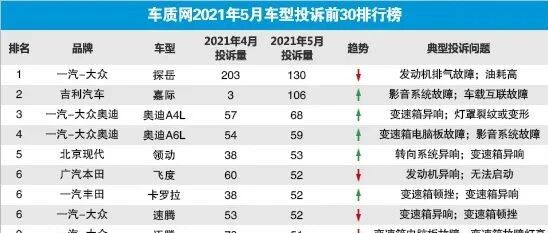 2021年5月国内汽车投诉排行及分析报告