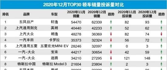2020年12月TOP30轿车销量投诉量对应点评