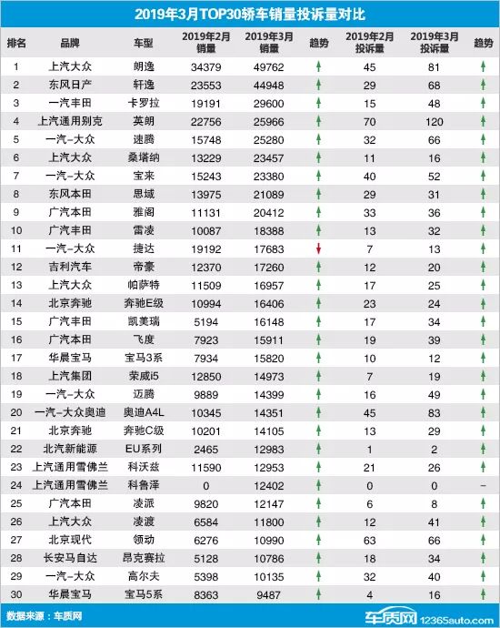 2019年3月TOP30轎車銷量投訴量對應點評 汽車 第1張