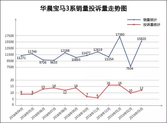 2019年3月TOP30轎車銷量投訴量對應點評 汽車 第3張