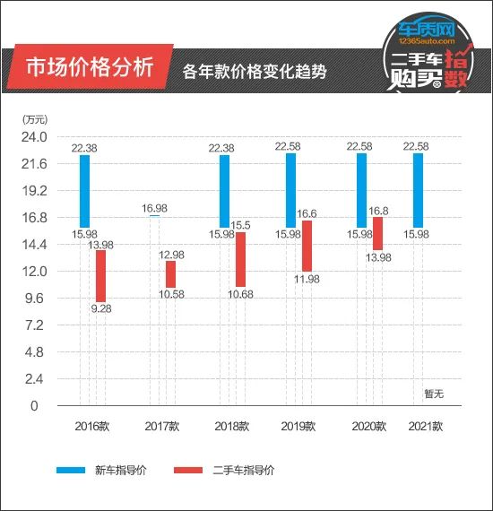 二手车购买指数 广汽三菱欧蓝德 柠檬资讯