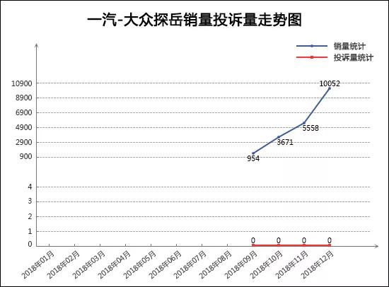 2018年12月TOP30 SUV銷量投訴量對應點評 未分類 第3張