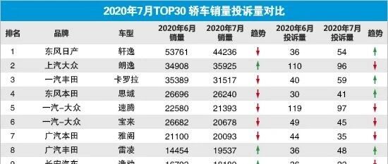 2020年7月TOP30轿车销量投诉量对应点评