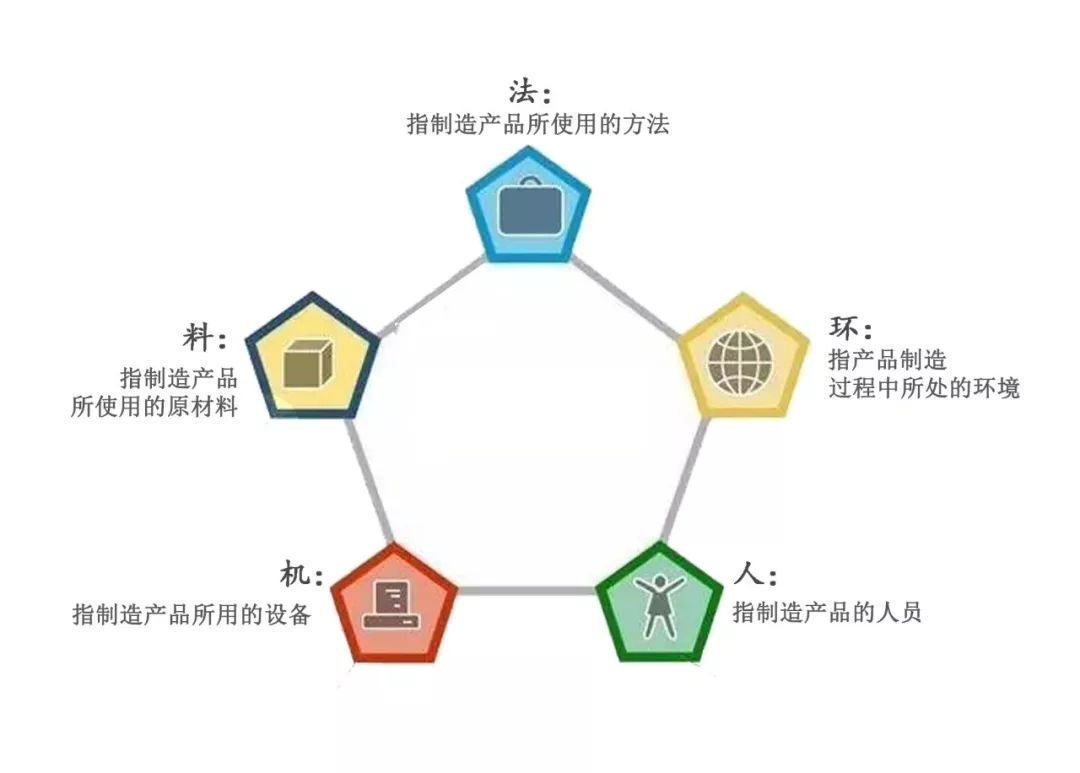 人、机、料、法、环，全面解析，请收好！