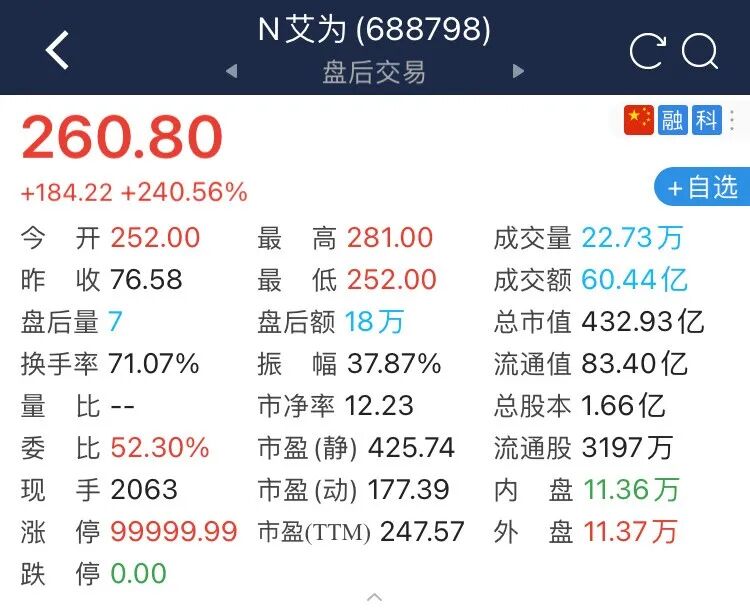 暴涨240%！国产模拟IC龙头上岸科创板！