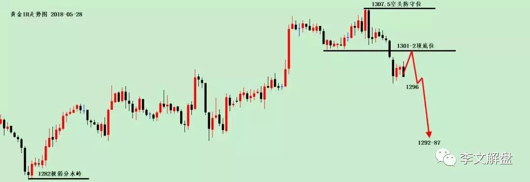 李文解盘：黄金急跌无好事，原油顺势而为莫做多！