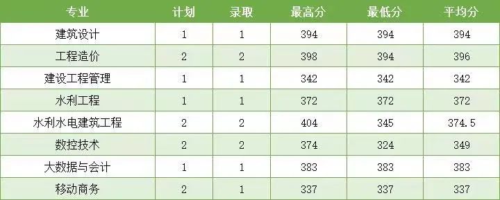 浙江同濟科技職業學院2021年青海福建湖南新疆高職專科招生錄取結束