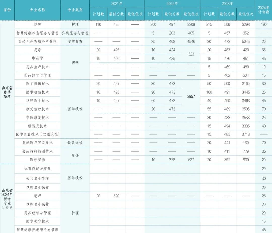 江西醫(yī)學(xué)院排名及分?jǐn)?shù)線_2024年江西中醫(yī)藥大學(xué)錄取分?jǐn)?shù)線(2024各省份錄取分?jǐn)?shù)線及位次排名)_全國醫(yī)學(xué)院在江西錄取分?jǐn)?shù)線