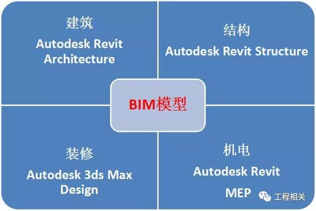 BIM到底能给建筑施工带来什么好处 - docin.com豆丁网