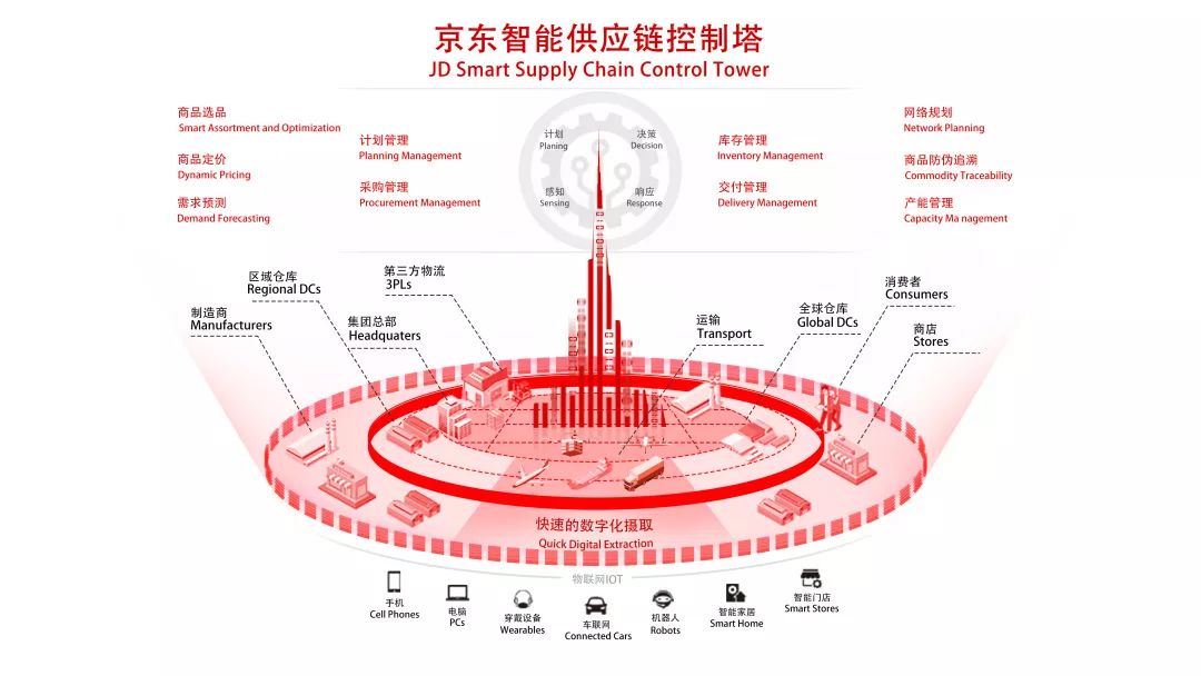 場景應用創造價值——2018京東集團技術十件大事