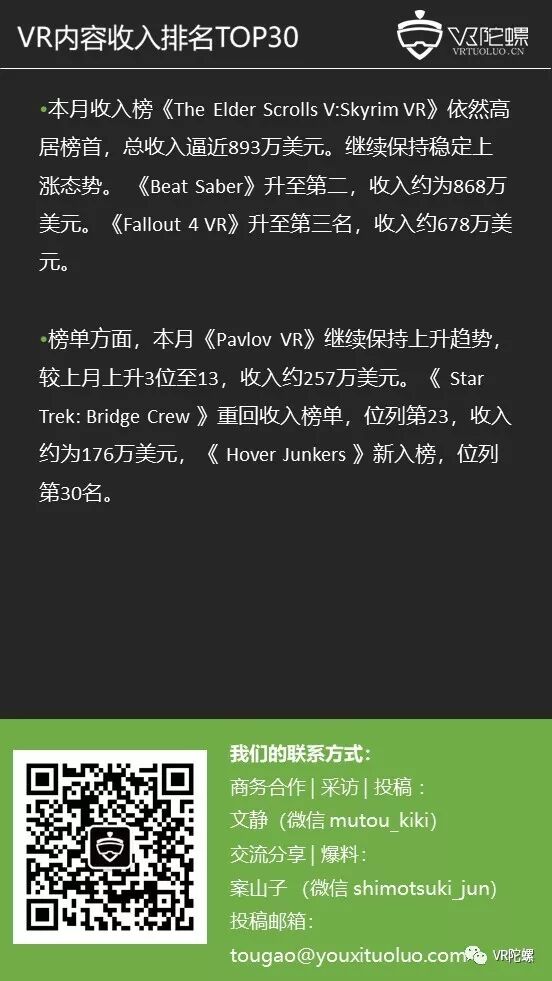 【11月Steam观察】：《Beat Saber》收入暴涨至868万美元，Vive份额继续缓慢回升 