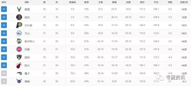 NBA東部最新排行：公鹿第一，賽爾提克有望衝擊前四，熱火進前八 運動 第2張