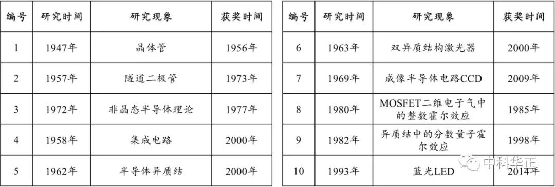 走近半导体】诺贝尔奖与半导体技术的发展_必威betway中国官方网站