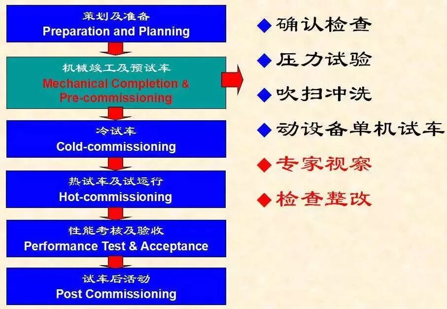 炼化装置安全试车作业流程，这篇文章讲透了！的图2