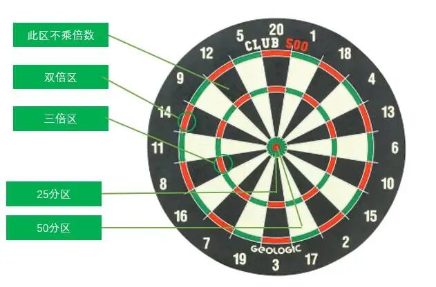 飞镖怎么计分_飞镖计分方法_飞镖计分规则图解501