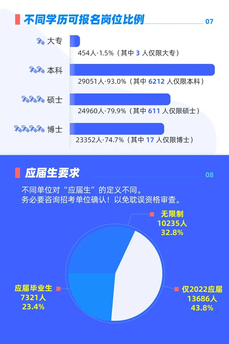想要报考公务员越来越难！福建学生这样规划考上机会大