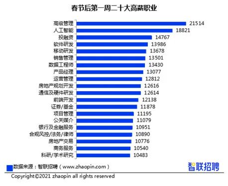 7264元!石家庄春招第一周平均招聘薪酬出炉!这些职业最赚钱...-微信头条网 7264元!石家庄春招第一周平均招聘薪酬出炉!这些职业最赚钱...