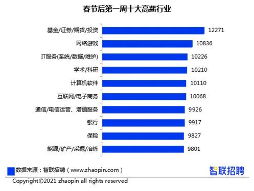 7264元!石家庄春招第一周平均招聘薪酬出炉!这些职业最赚钱...-微信头条网 7264元!石家庄春招第一周平均招聘薪酬出炉!这些职业最赚钱...
