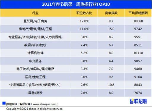 7264元!石家庄春招第一周平均招聘薪酬出炉!这些职业最赚钱...-微信头条网 7264元!石家庄春招第一周平均招聘薪酬出炉!这些职业最赚钱...