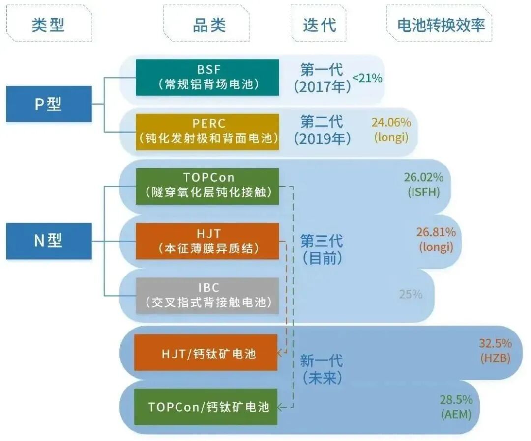 光伏电池片技术迭代加速 引发新一轮设备投资机遇