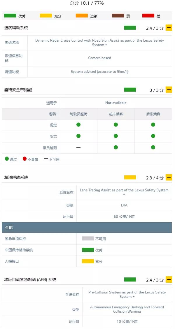 安全第一！盤點四款E-NCAP測試中獲得高分的車型！ 未分類 第23張