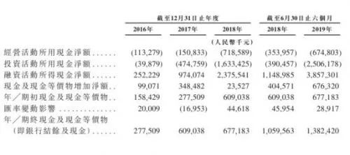 旷视申请赴港IPO：阿里蚂蚁金服持股近30%