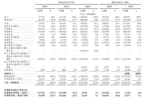 旷视申请赴港IPO：阿里蚂蚁金服持股近30%