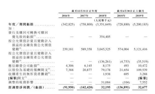 旷视申请赴港IPO：阿里蚂蚁金服持股近30%