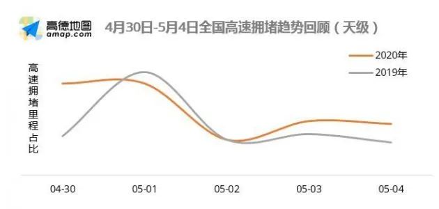 你報復性消費了沒？五一假期結束，國內旅遊進帳只有去年的40% 旅遊 第2張