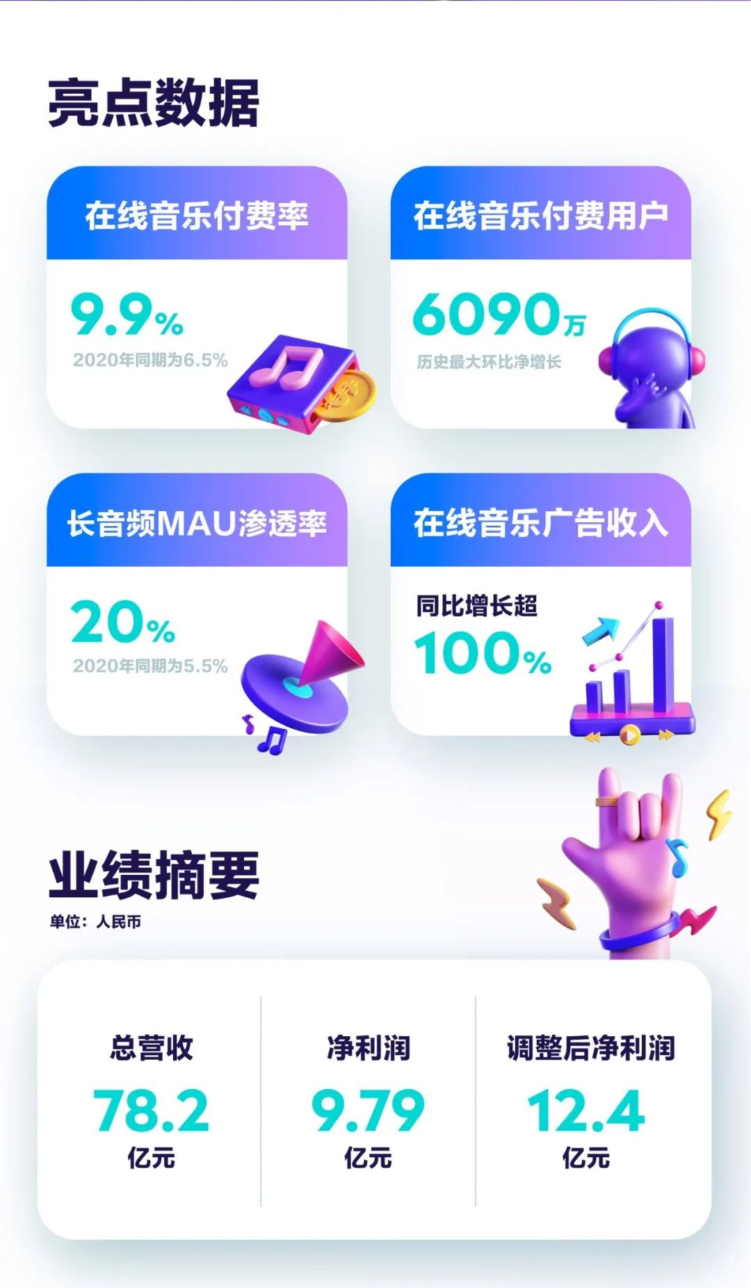 总营收78 2亿 付费用户突破6000万 腾讯音乐q1财报实现超预期增长 Hi有料
