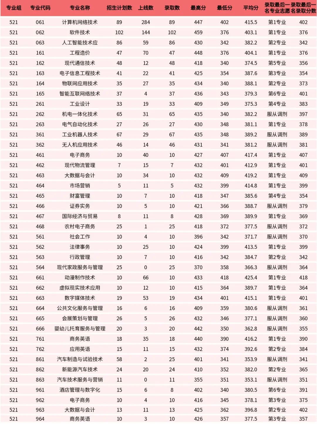 廣東理工職業學院2021年夏季高考錄取各專業情況