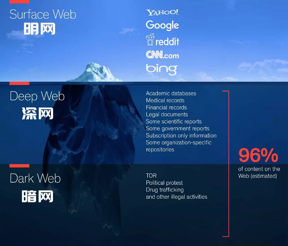 一文看懂明网、深网、暗网的区别及暗网的危害 | 白话区块链入门140