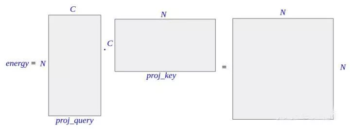 Self-Attention GAN 中的 self-attention 機制