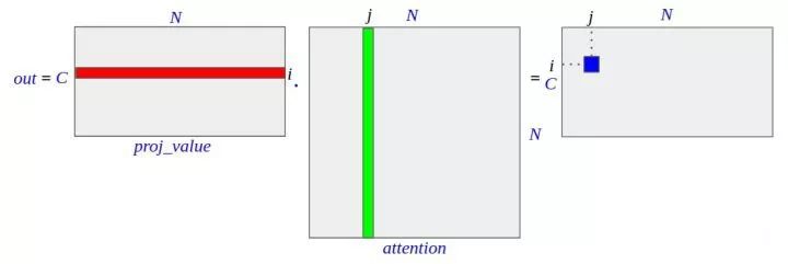 Self-Attention GAN 中的 self-attention 機制