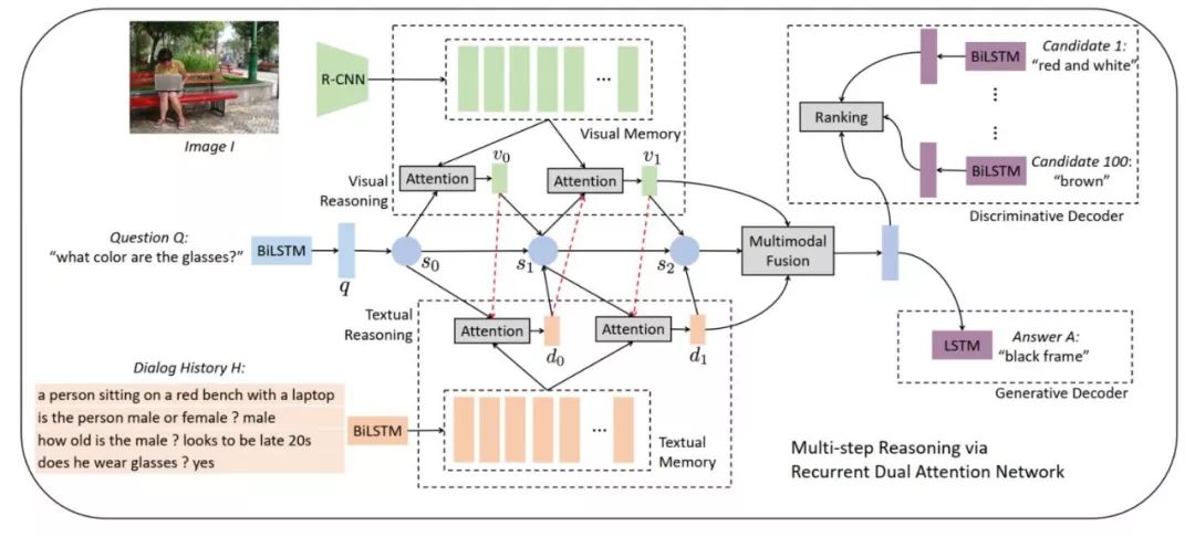 微軟論文解讀：用於視覺對話的多步雙重注意力模型