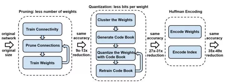 超全總結：神經網路加速之量化模型 | 附帶程式碼
